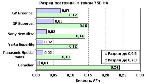 солевые батарейки. 750мА