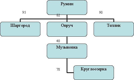 Дендрит сходства-различия спонтанных флор тестовых участков