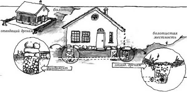 Дом из самана-дренаж